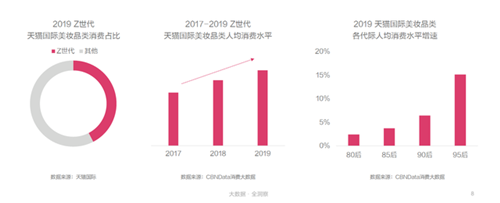 CBNData发布报告，指出Z世代已经成为美妆消费主力军