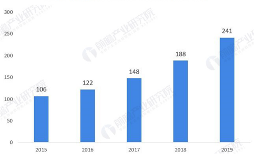 2015-2019年中国底妆产品市场规模