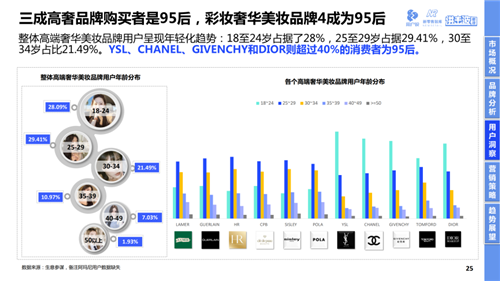 高端美妆市场呈现年轻化趋势